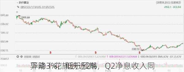 
异动丨花旗跌近2%，Q2净息收入同
下降3%，低于预期