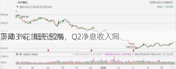 
异动丨花旗跌近2%，Q2净息收入同
下降3%，低于预期