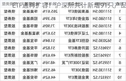 ETF通再扩容！沪深所共计新增91只产品