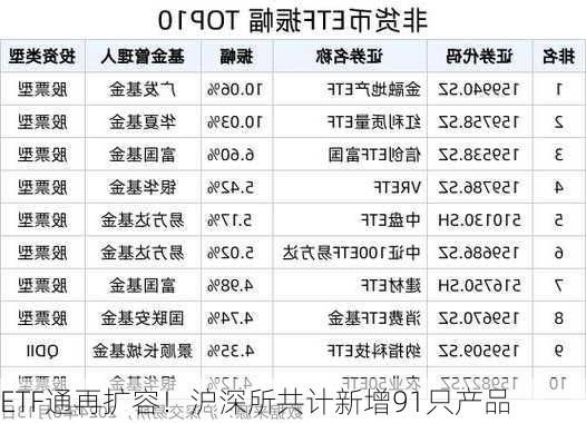 ETF通再扩容！沪深所共计新增91只产品