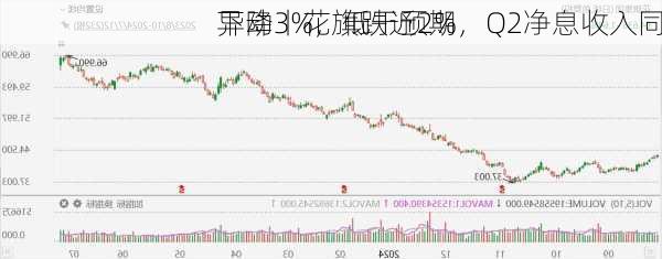 
异动丨花旗跌近2%，Q2净息收入同
下降3%，低于预期