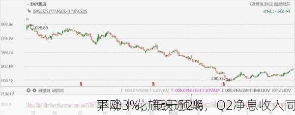 
异动丨花旗跌近2%，Q2净息收入同
下降3%，低于预期