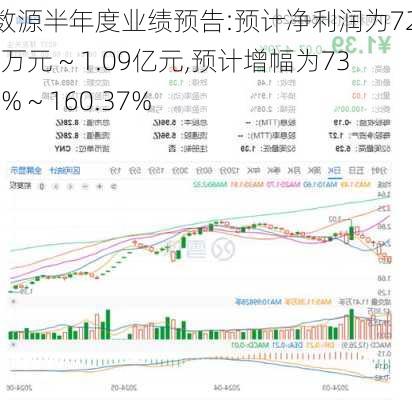 ST数源半年度业绩预告:预计净利润为7280.00万元 ~ 1.09亿元,预计增幅为73.58% ~ 160.37%