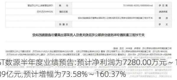 ST数源半年度业绩预告:预计净利润为7280.00万元 ~ 1.09亿元,预计增幅为73.58% ~ 160.37%