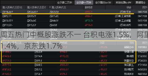 周五热门中概股涨跌不一 台积电涨1.5%，阿里涨1.4%，京东跌1.7%