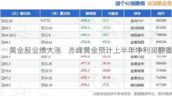 黄金股业绩大涨    赤峰黄金预计上半年净利润翻番