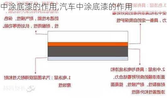 中涂底漆的作用,汽车中涂底漆的作用