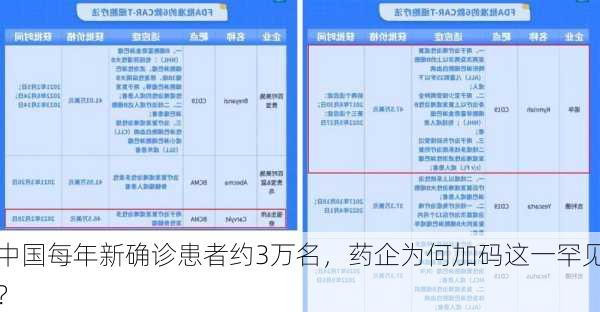 中国每年新确诊患者约3万名，药企为何加码这一罕见
？