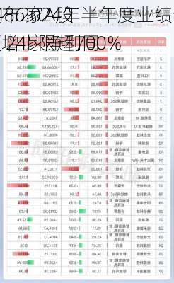 1486家A股
发布2024年半年度业绩预告 24家净利同
预增上限超700%