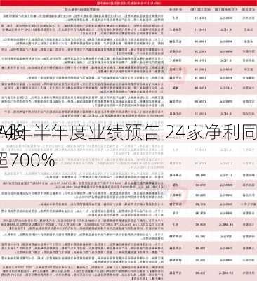 1486家A股
发布2024年半年度业绩预告 24家净利同
预增上限超700%