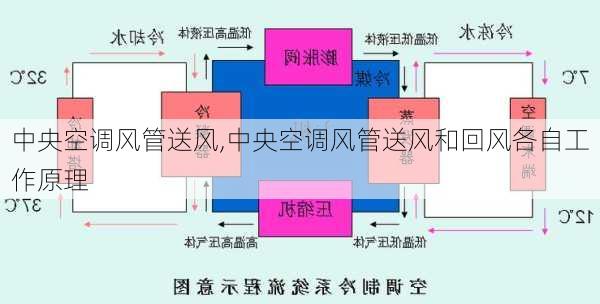 中央空调风管送风,中央空调风管送风和回风各自工作原理