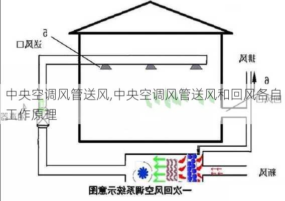 中央空调风管送风,中央空调风管送风和回风各自工作原理