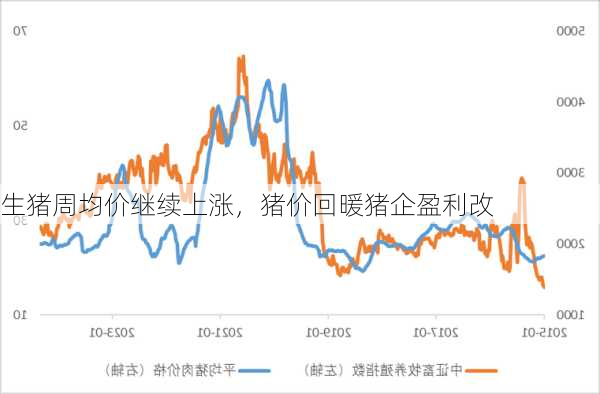 生猪周均价继续上涨，猪价回暖猪企盈利改
