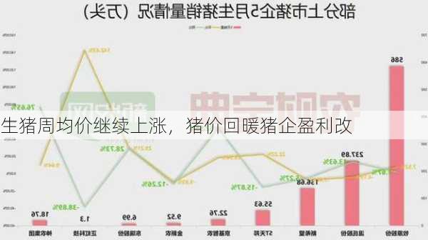 生猪周均价继续上涨，猪价回暖猪企盈利改
