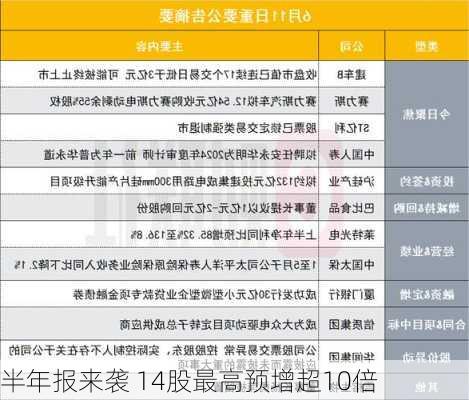 半年报来袭 14股最高预增超10倍