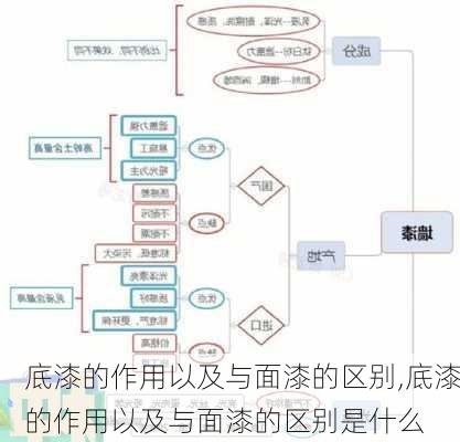 底漆的作用以及与面漆的区别,底漆的作用以及与面漆的区别是什么