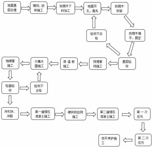 水泥砂浆找平层施工工艺,水泥砂浆找平层施工工艺流程