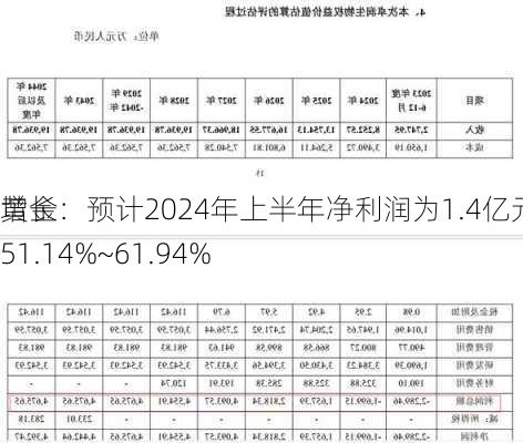 
黄金：预计2024年上半年净利润为1.4亿元~1.5亿元，同
增长51.14%~61.94%