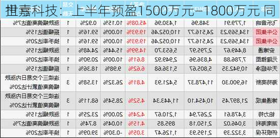 世嘉科技：上半年预盈1500万元―1800万元 同
扭亏