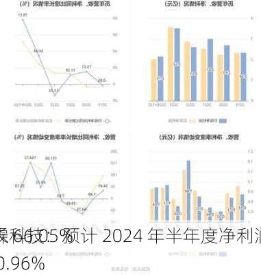 松霖科技：预计 2024 年半年度净利润同
增长 66.05%―90.96%