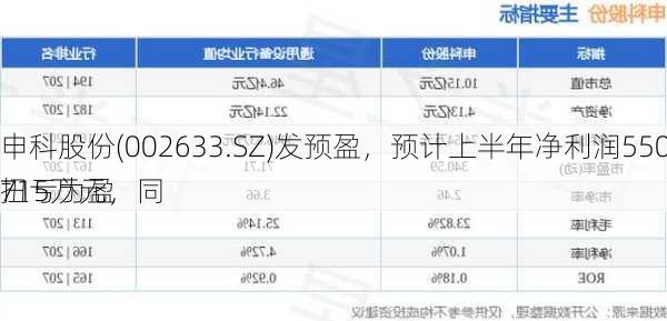 申科股份(002633.SZ)发预盈，预计上半年净利润550万元-715万元，同
扭亏为盈