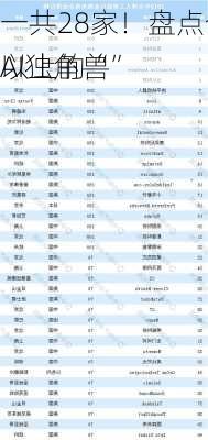 一共28家！盘点今年融资1亿
以上的“
AI独角兽”