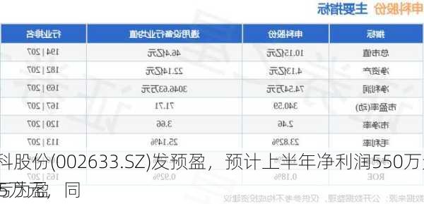 申科股份(002633.SZ)发预盈，预计上半年净利润550万元-715万元，同
扭亏为盈