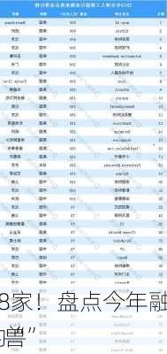 一共28家！盘点今年融资1亿
以上的“
AI独角兽”