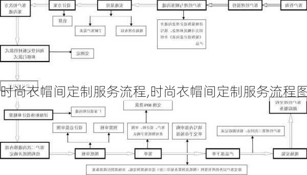 时尚衣帽间定制服务流程,时尚衣帽间定制服务流程图