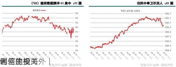 中信建投海外丨
vs
利差的相关
因何生变