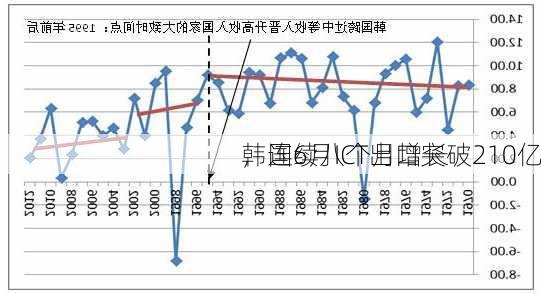 韩国6月ICT出口突破210亿
，连续八个月增长