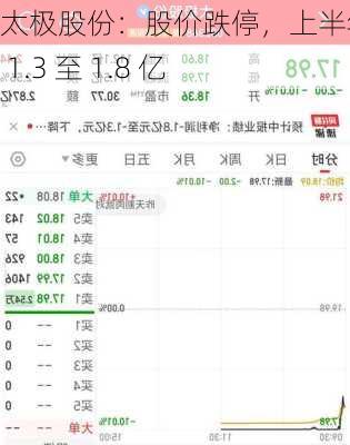 太极股份：股价跌停，上半年预亏 1.3 至 1.8 亿