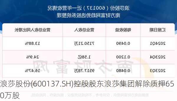 浪莎股份(600137.SH)控股股东浪莎集团解除质押650万股