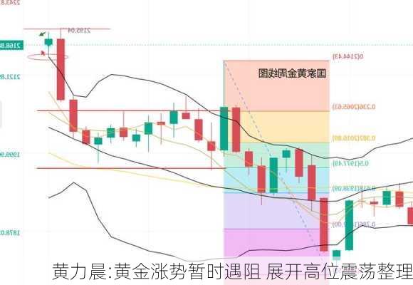 黄力晨:黄金涨势暂时遇阻 展开高位震荡整理