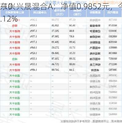 东兴兴晟混合A：净值0.9852元，今年来
-10.12%