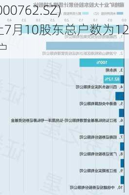 西
矿业(000762.SZ)：截止7月10股东总户数为129965户