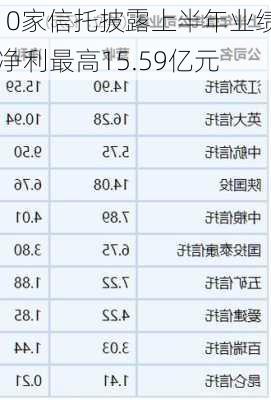 10家信托披露上半年业绩 净利最高15.59亿元