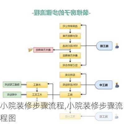 小院装修步骤流程,小院装修步骤流程图