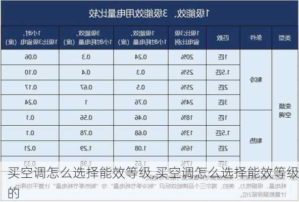 买空调怎么选择能效等级,买空调怎么选择能效等级的