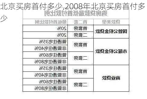 北京买房首付多少,2008年北京买房首付多少