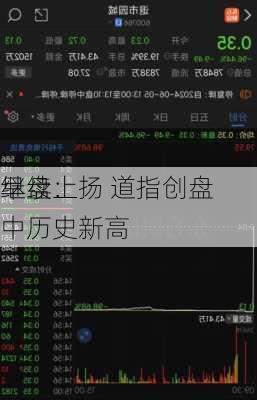 早盘：
继续上扬 道指创盘中历史新高