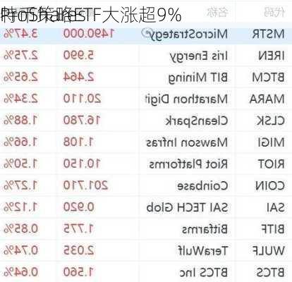 ProShares
特币策略ETF大涨超9%