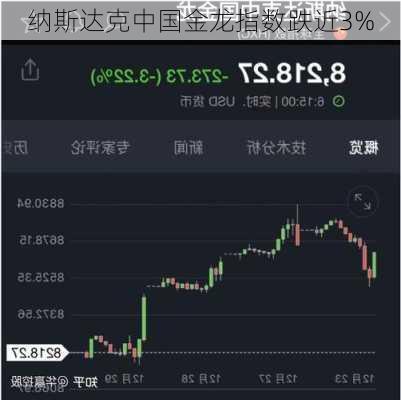 纳斯达克中国金龙指数跌近3%