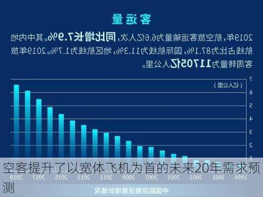 空客提升了以宽体飞机为首的未来20年需求预测