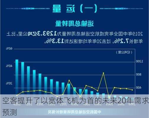 空客提升了以宽体飞机为首的未来20年需求预测