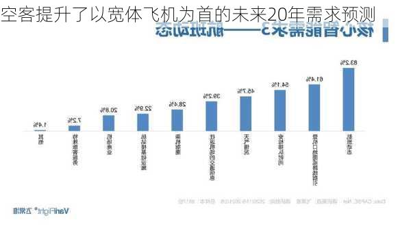 空客提升了以宽体飞机为首的未来20年需求预测