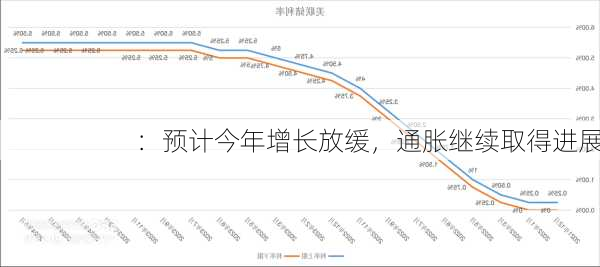 
：预计今年增长放缓，通胀继续取得进展