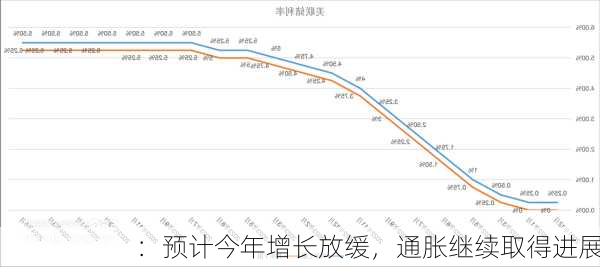 
：预计今年增长放缓，通胀继续取得进展