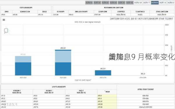 美
：降息
增加，9 月概率变化