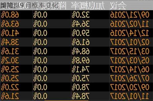 美
：降息
增加，9 月概率变化